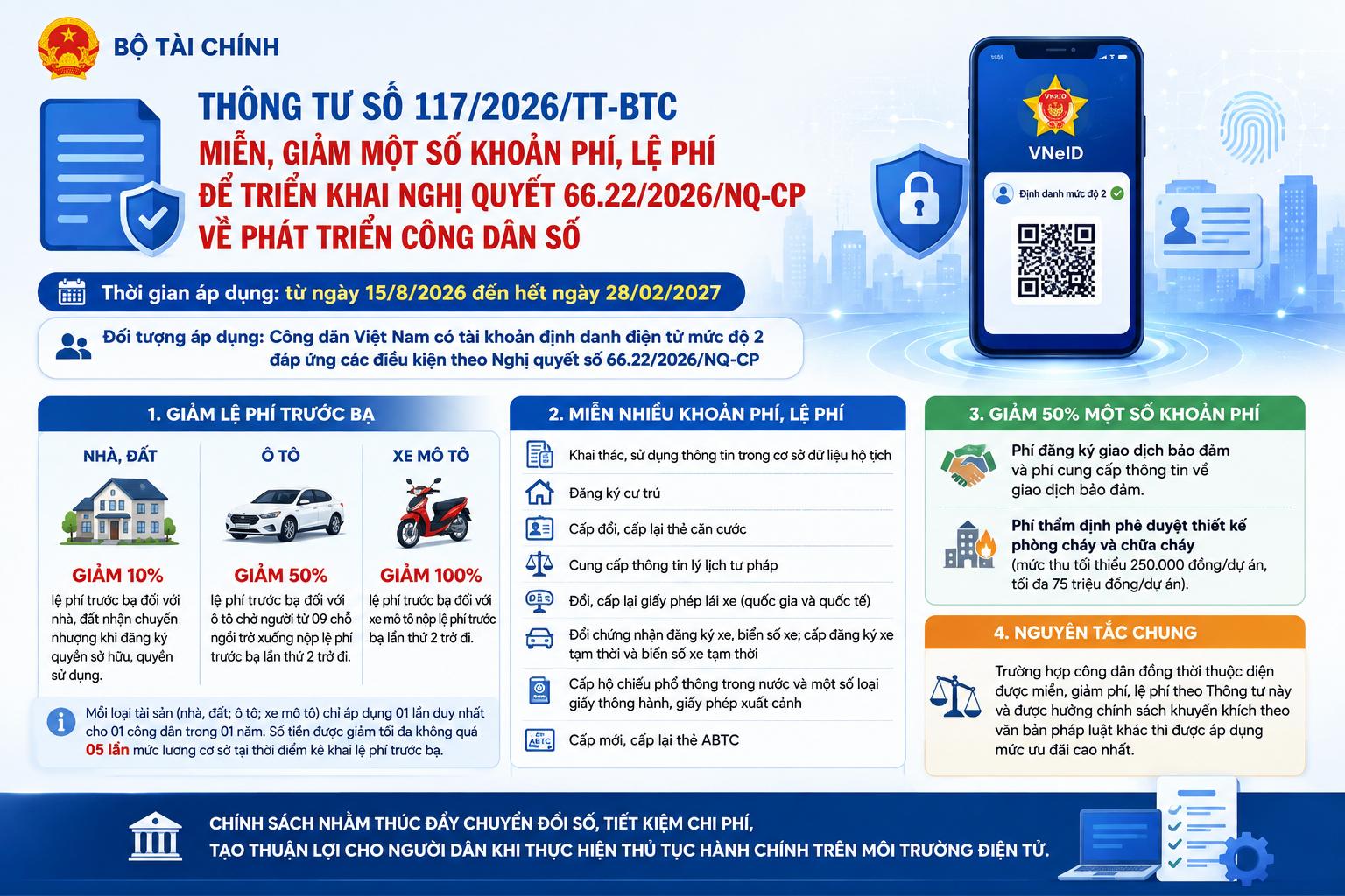 Hướng dẫn chính sách miễn, giảm phí, lệ phí khi tích hợp giấy tờ trên VneID